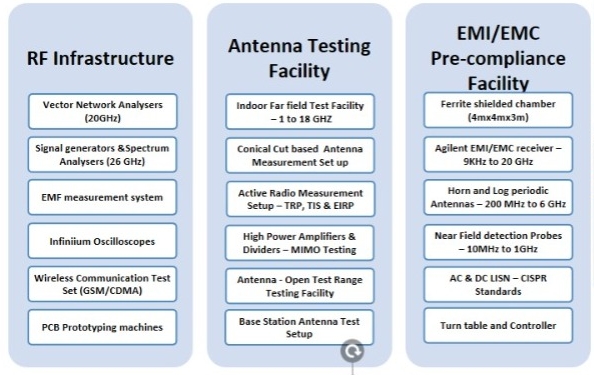 TIFAC CORE in Wireless Technologies