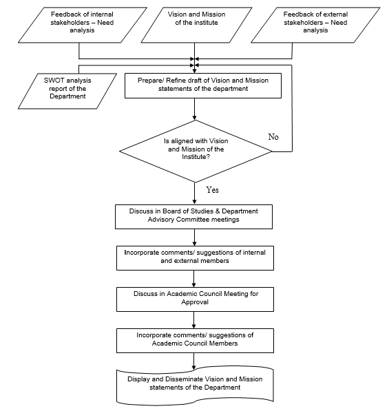 Process for defining Vision and Mission of the Department