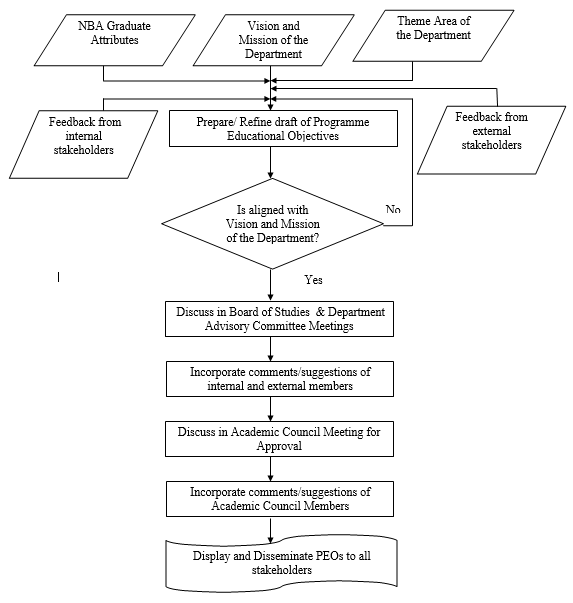 Process for establishing Programme Educational Objectives