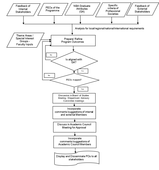 Process for framing Programme Outcomes