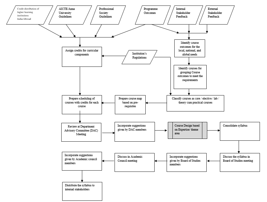 Process for designing curriculum