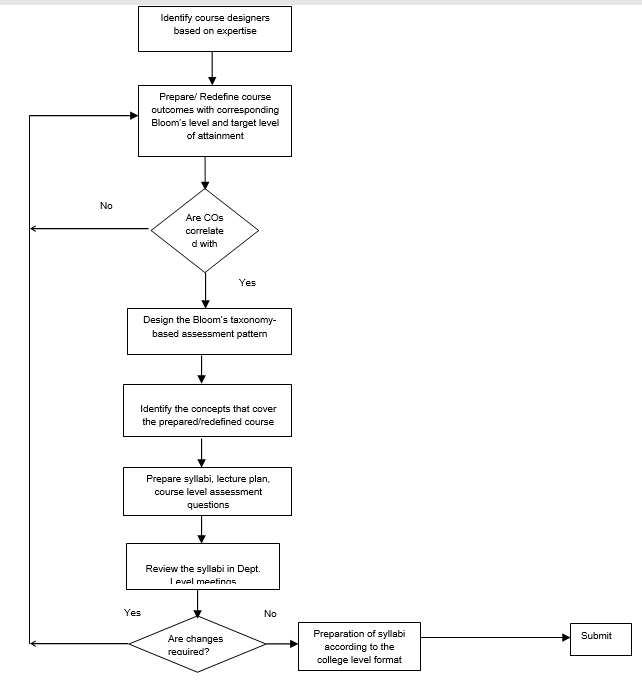 Course Design Process