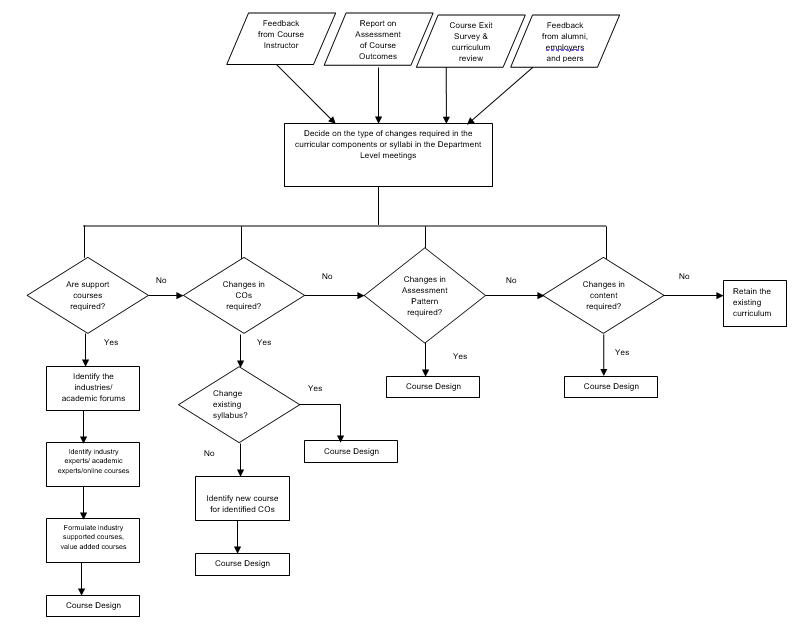 Process for improving the curriculum